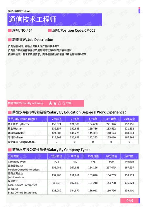 2021年上海地區(qū)通信技術(shù)工程師崗位薪酬水平分析