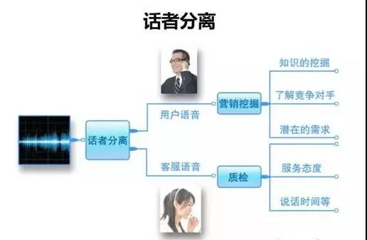 跳出傳統(tǒng)質(zhì)檢，解讀智能語(yǔ)音質(zhì)檢 從關(guān)鍵詞檢索到情感識(shí)別的數(shù)據(jù)處理服務(wù)