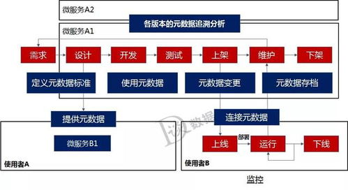 數(shù)據(jù)倉(cāng)庫(kù)、數(shù)據(jù)治理、中臺(tái)與微服務(wù) 構(gòu)建現(xiàn)代化數(shù)據(jù)處理服務(wù)生態(tài)