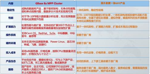GBase國(guó)產(chǎn)數(shù)據(jù)庫(kù) 加速數(shù)據(jù)倉(cāng)庫(kù)軟硬一體國(guó)產(chǎn)化，實(shí)現(xiàn)降本增效新突破