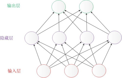 人工智能入門｜神經網絡 最易懂最清晰的一篇文章（上）
